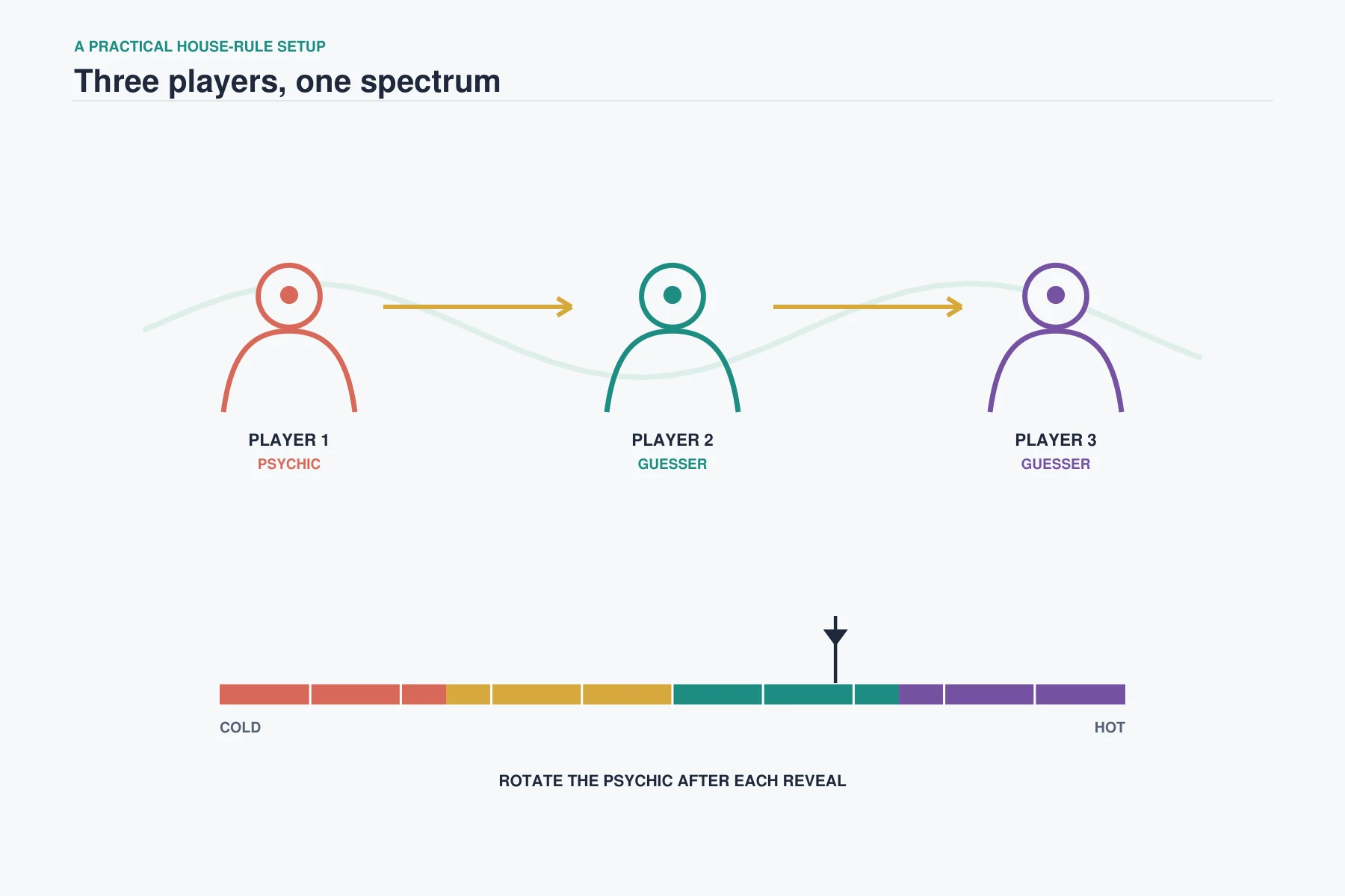 Editorial Wavelength diagram with one Psychic, two guessers, and a target on a cold-to-hot spectrum