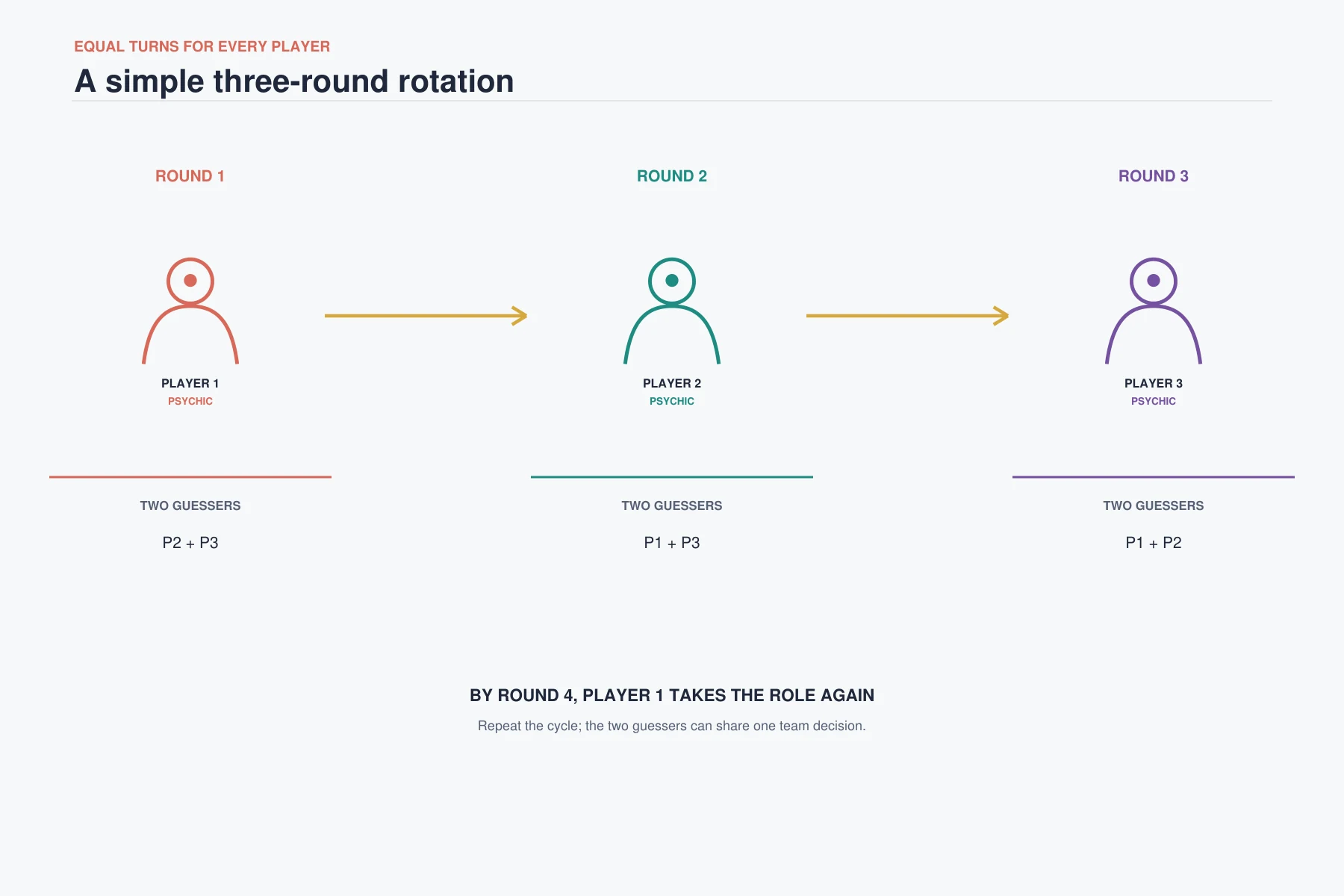 Three-round Wavelength role rotation where each of three players becomes the Psychic once